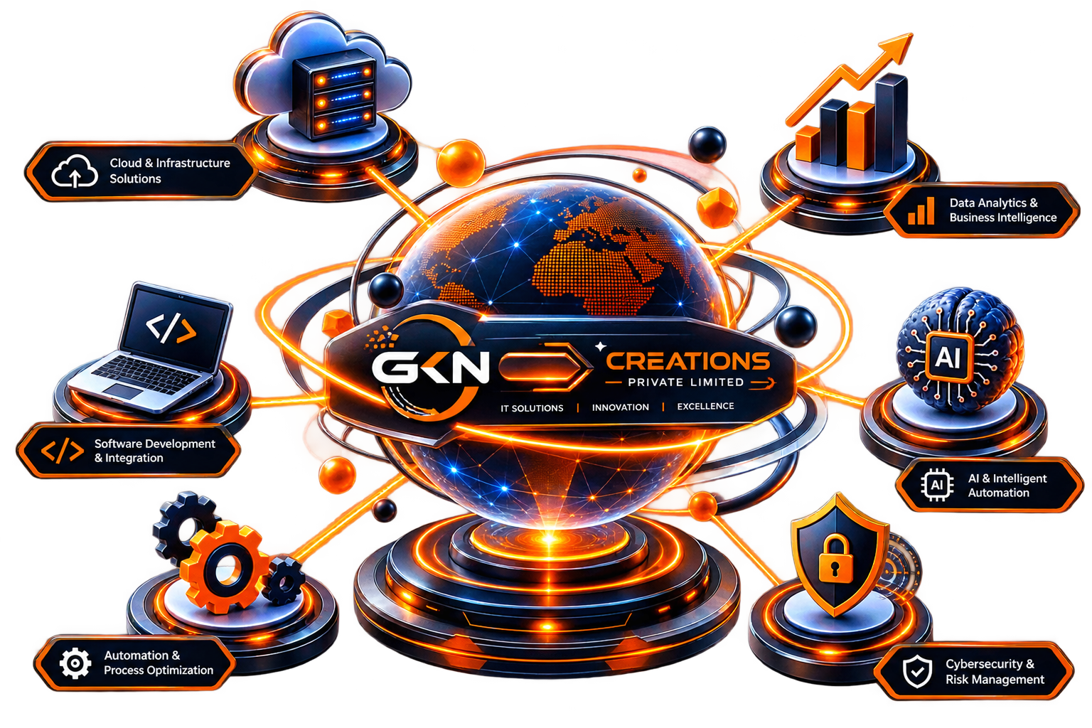 GKN Creations enterprise capabilities — cloud, software, automation, analytics, and cybersecurity
